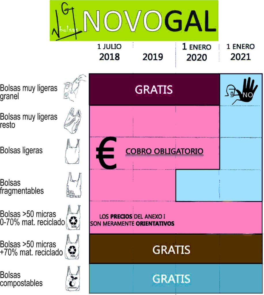 Nueva normativa de bolsas de plástico